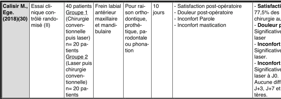 Tableau 2 : Résumé des études incluses 