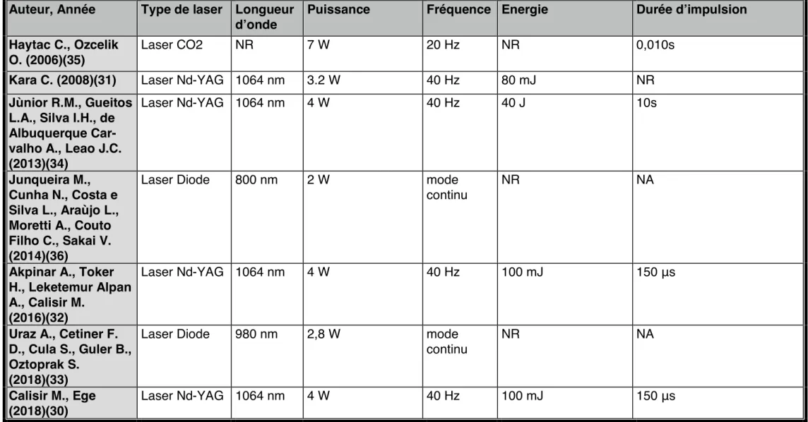 Tableau 3 : Propriétés des lasers utilisés dans les études incluses 