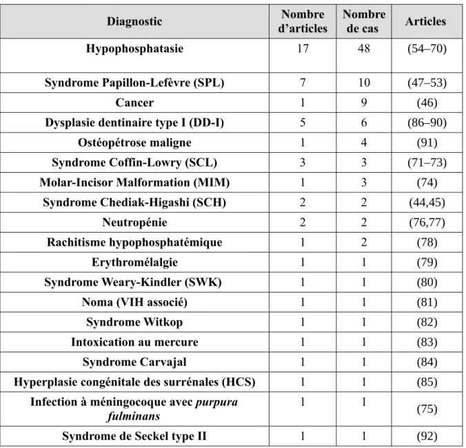 Tableau  4  : Etudes incluses dans la revue  de la littérature  ordonnées par syndrome  ou pathologie Diagnostic Nombre d’articles Nombrede cas  Articles  Hypophosphatasie 17 48 (54–70) Syndrome Papillon-Lefèvre (SPL) 7 10 (47–53) Cancer 1 9 (46)