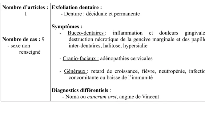 Tableau 8 : Dysplasie dentinaire de type I Nombre d’articles : 5 Nombre de cas : 6 - 3 filles - 2 garçons - 1 non renseigné Exfoliation dentaire :