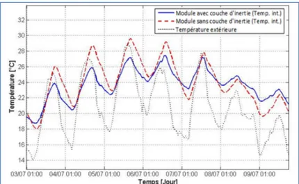 Figure 4 - Températures moyennes intérieures simulées et température extérieure du 3 au 9 juillet 2014