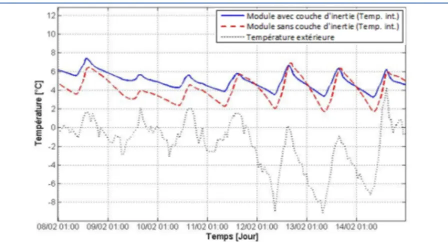 Figure 6 - Températures moyennes intérieures simulées et température extérieure du 8 au 14 février