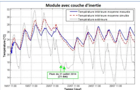 Figure 7 - Températures moyennes intérieures et température extérieure du 16 au 27 juillet