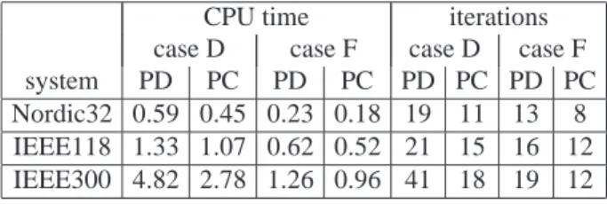 Table 9: Sample of CPU time and iterations number for PD and PC algorithms