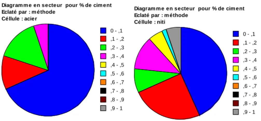 Fig. 16 : Comparaison du pourcentage de remplissage de ciment lors de l’obturation en technique  combinée partielle avec les instruments en acier ou en nickel-titane 