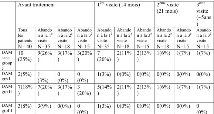 Tableau 3-Pourcentage de patients diagnostiqués avec dam selon le critère RDC/TDM pour chaque groupe
