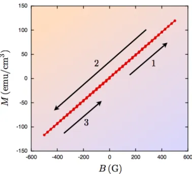 Figure 2. Magnetization M of a single grain as a function of the magnetic field B.