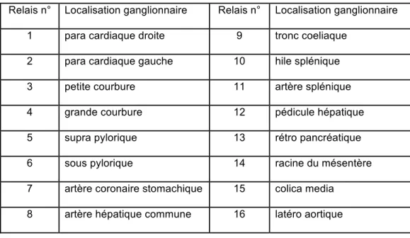Tableau 1. Distribution anatomique des relais ganglionnaires selon la classification JRSGC 