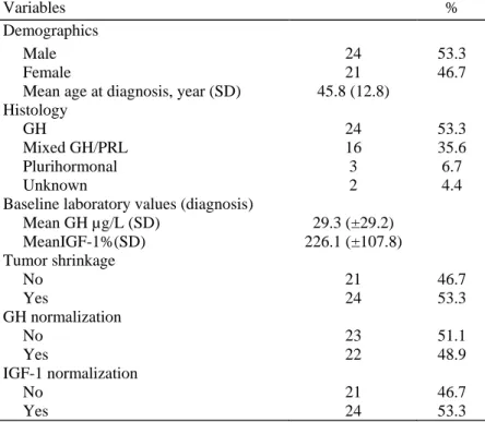 TABLE I - PATIENT CHARACTERISTICS OF THE STUDY COHORT 