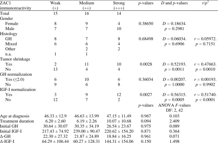 TABLE II - PATIENT CHARACTERISTICS ACCORDING TO ZAC1 IMMUNOREACTIVITY: WEAK,  MODERATE AND STRONG 