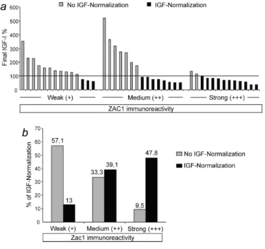 Figure 2 - (a) Graph showing the distribution of the individual final IGF-I values, determined after completion  of SSA treatment and before surgery, among the 3 groups of ZAC1 immunoreactivity
