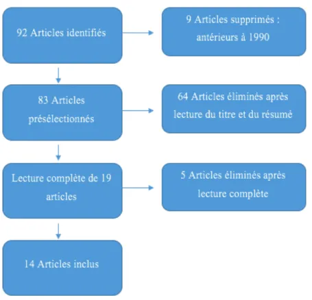 Figure 2 : Méthodologie du flux de recherche de la revue systématique 