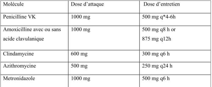 Tableau 3:  Principaux antibiotiques prescrits en endodontie (36)  