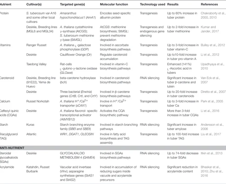 TABLE 1 | Transgenic potato enhanced for nutritional traits.