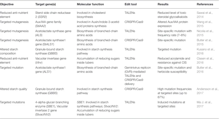 TABLE 2 | Applications of some new breeding technologies for potato trait improvement.
