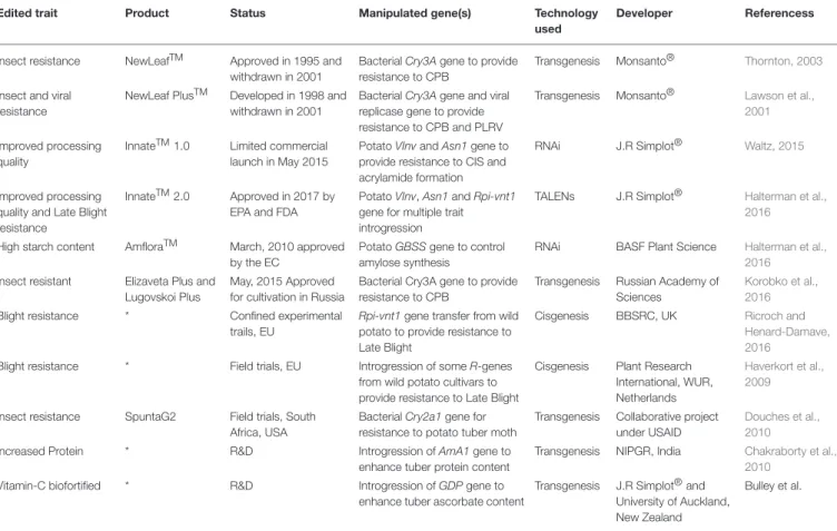TABLE 3 | Engineered potato commercialized so far or in regulatory pipeline.