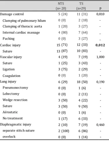 Table 5.  Intrathoracic per-operative injuries and management in  unstable patient NTS                (n= 20)  TS                  (n=29) p p Cardiac Injury 0 (0) 0 (0) - 1 (14) 1 (9) 1,000 suture 0 (0) 0 (0) - 0 (0) 1 (100)  -Vascular Injury 3 (15) 2 (6) 