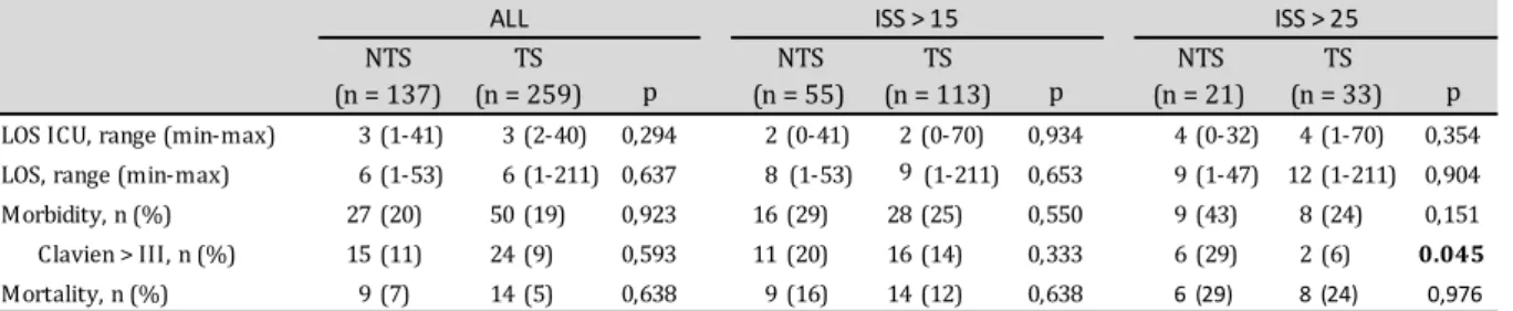 Table 8.  ﻿Independent Predictors of Mortality for Patients  According to ISS Score 