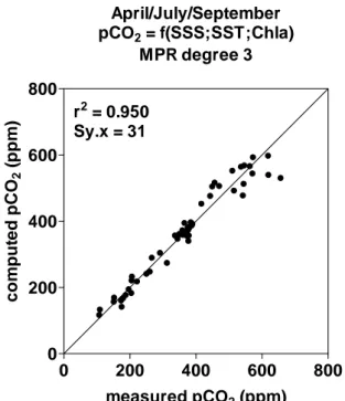 Figure 5. Comparison of pCO 2  as measured in situ and  as computed from a third degree multiple polynomial 