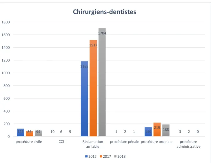 Figure 7: Répartition des réclamations des litiges en odontologie sur 4 ans 