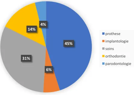 Figure 10: Répartition des motifs de réclamation au CDO au cours de l'année 2017 