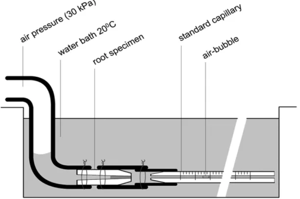 Figure 7 : Schéma explicatif de la mesure des fluides sous pression 
