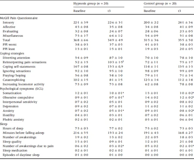 Tableau 4 : paramètres liés à la douleur évalués dans le groupe hypnose et relaxation 