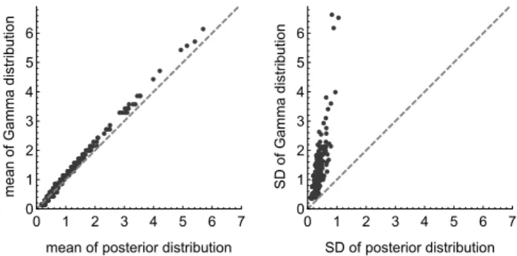 Figure 5 compares the means and standard deviations of the posterior distribution in the Bayesian method and the Gamma distribution in the basic method