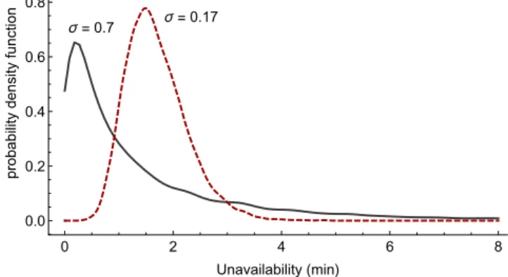Fig. 7. Probability distributions of calculated unavailability for several values of standard deviation σ for the estimated line outage rate
