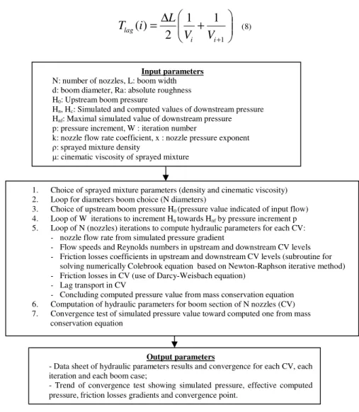 Figure 2. Scheme of computational algorithm  Boom designs simulation 