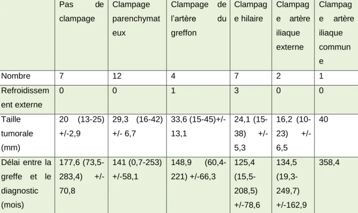 Tableau 5 : Méthodes de clampage lors des chirurgies partielles 