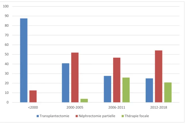 Figure 3 : Types de traitements selon la période  E.  Survie 