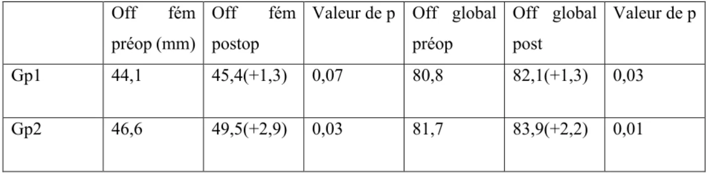 Tableau 7 : variation de l’offset fémoral (Off fém) et de l’offset global (Off global) moyen entre  la valeur préopératoire et postopératoire concernant les deux groupes
