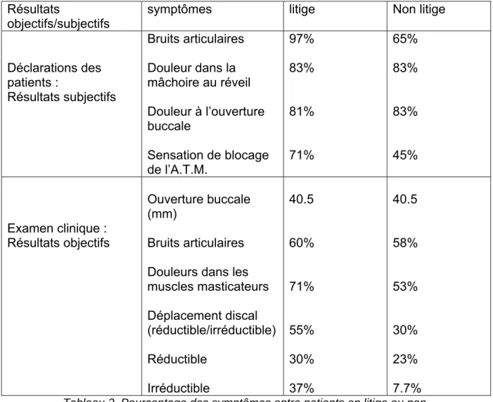 Tableau 2. Pourcentage des symptômes entre patients en litige ou non. 