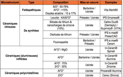 Fig. 25 : Tableau des différentes céramiques selon la composition chimique et la microstructure (59) 