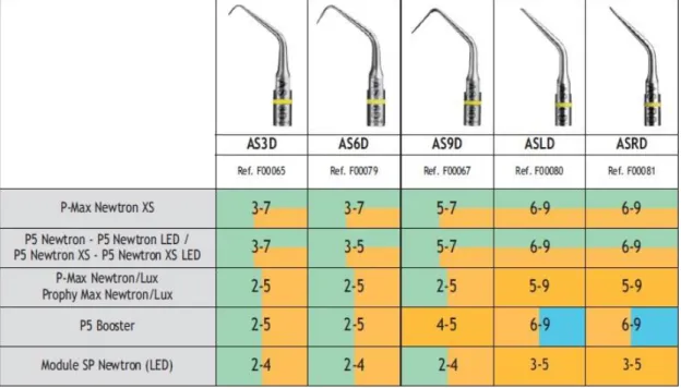 Fig. 9 : Recommandations d’usage des ultrasons EndoSuccess Apical Surgery® 