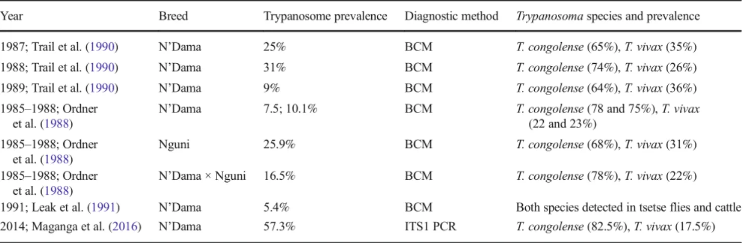 Table 1 Summary of African animal trypanosomiasis epidemiological studies conducted within the La Nyanga Ranch in Gabon