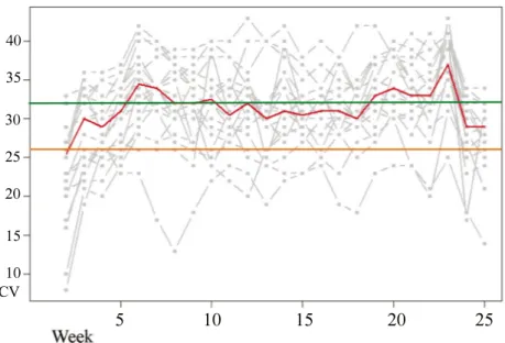Fig. 1 PCV values. The median for the herd is represented by the central line. The boundaries reflecting the mean PCV value for non-infected animals are  repre-sented by the top line (showing the constant value of 32) and the mean PCV value at the moment o