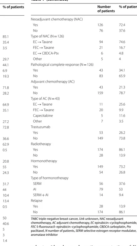 Table 1  Patient baseline characteristics Number 