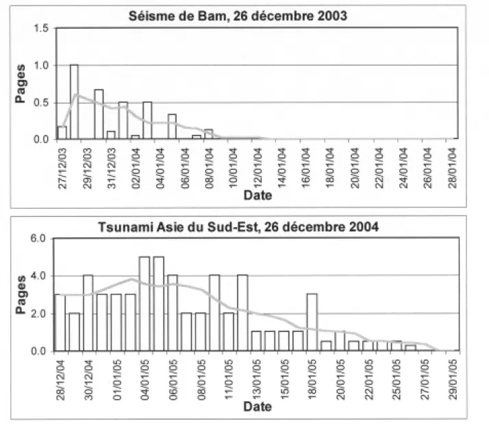 Figure 2. Nombre de pages consacrées (a) au séisme de Bam, Iran et (b) au tsunami dans l’océan Indien dans le quotidien Le Monde durant les 28 numéros qui ont suivi la catastrophe