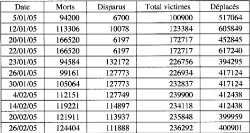 Tableau 1. Évolution du nombre de morts, disparus et déplacés en Indonésie (WHO, 2005)