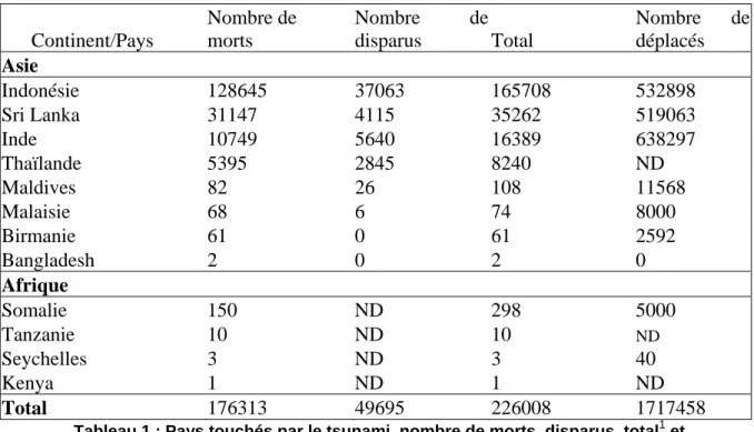 Tableau 1 : Pays touchés par le tsunami, nombre de morts, disparus, total 1  et  personnes déplacées (décompte arrêté au 6 mai 2005)