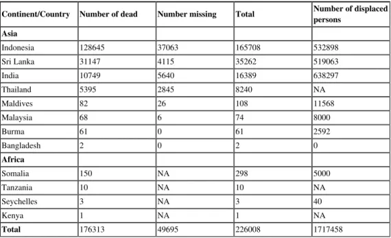 Table 1: Countries affected by the tsunami, number of dead, missing, total 1  and displaced persons (statistics for 6th May 2005)