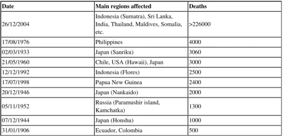 Table 2: The ten most deadly tsunamis since 1900