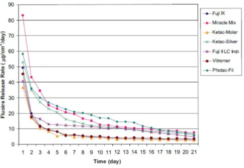 Figure n°4 : Libération du fluor de différents CVI au cours du temps [13] 