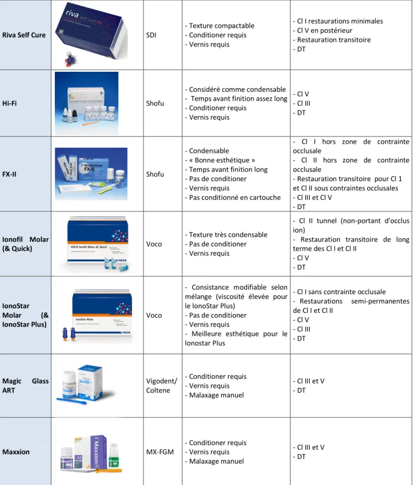 Tableau n° 1 : Les différents CVI-HV disponibles, leurs indications et certaines caractéristiques