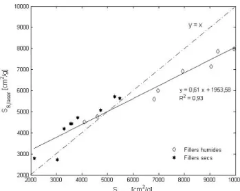 Fig. 7 : Comparaison des mesures de surface spécifique obtenues par perméabilimétrie S S,koz  et  mesurée à partir de la distribution granulométrique