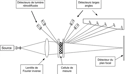 Figure 1 : Schéma simplifié de l’unité optique d'un granulomètre laser. 
