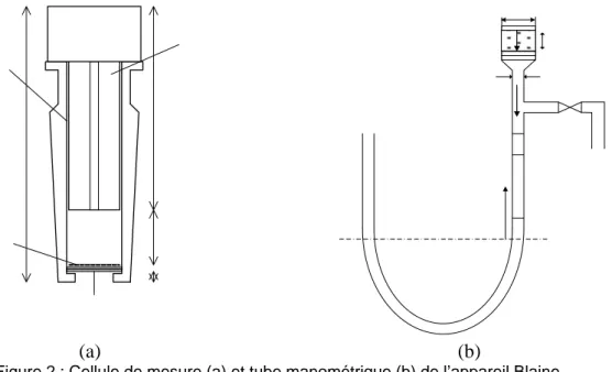 Figure 2 : Cellule de mesure (a) et tube manométrique (b) de l’appareil Blaine. 