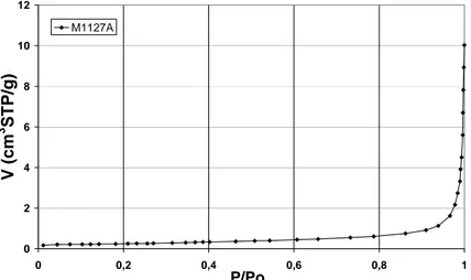 Figure 3 : Isotherme d’adsorption de l’échantillon de filler calcaire  M1127A. 
